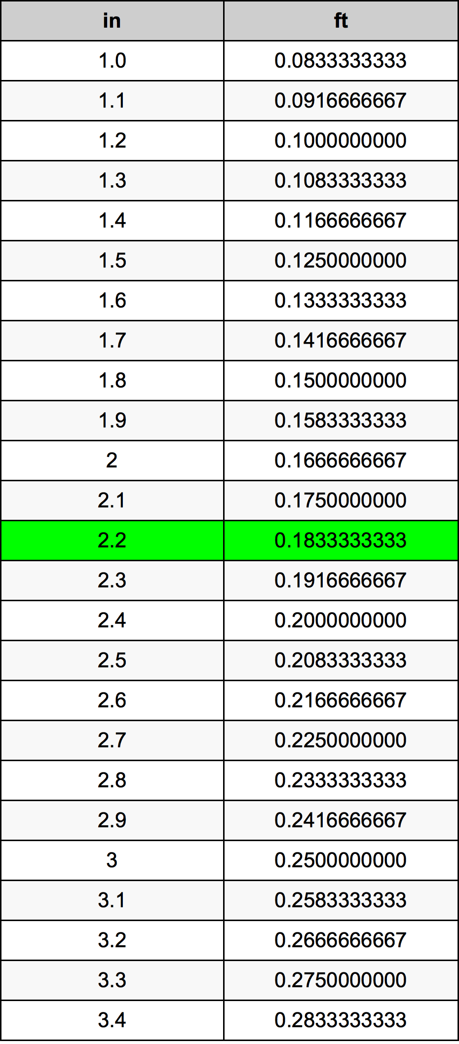 2.2 Pollice tabella di conversione