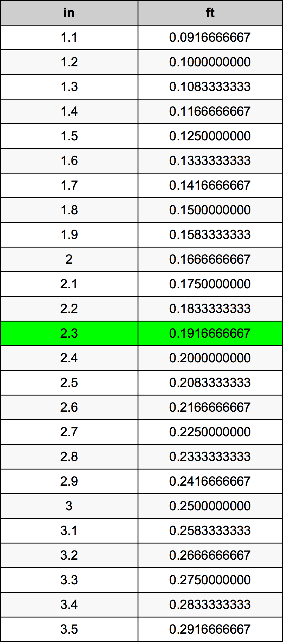 2.3 بوصة جدول تحويل