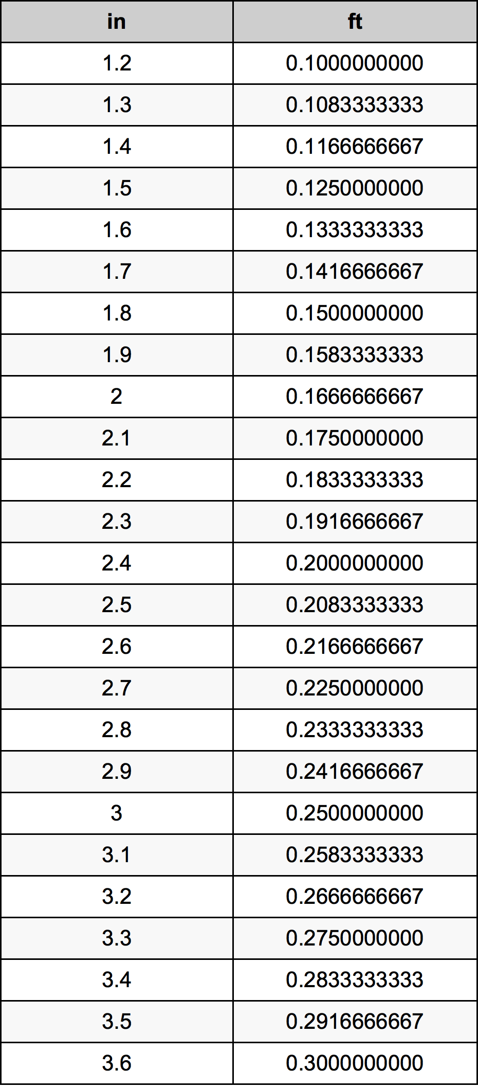 2.4 بوصة جدول تحويل