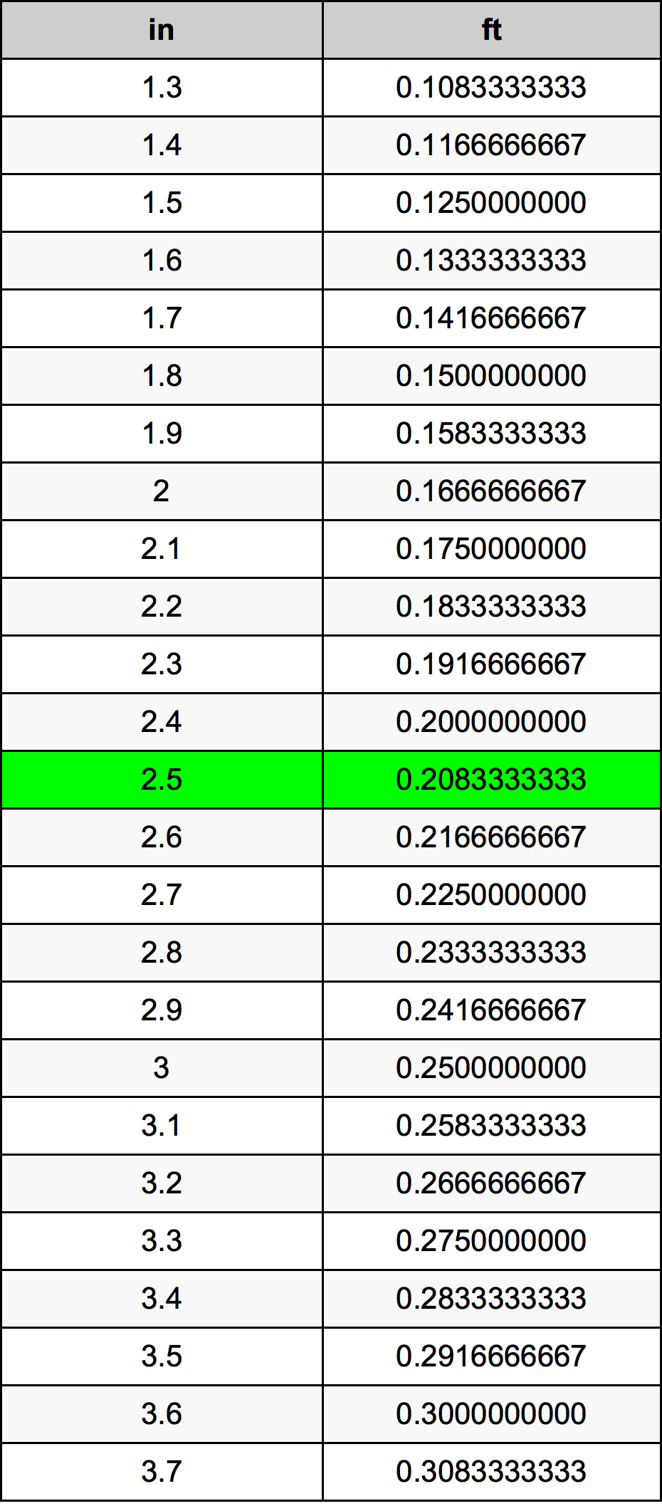 2.5 Palec pretvorbena tabela