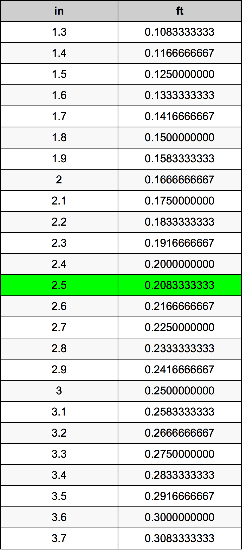 2.5 Tuuma muuntotaulukkoa