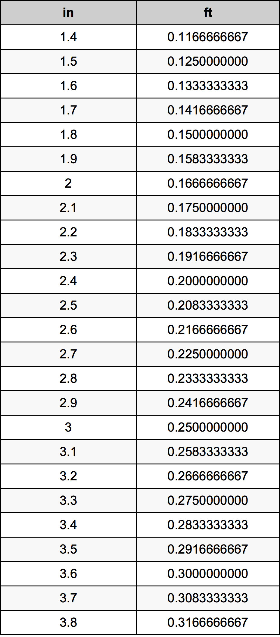 2.6 Pulzier konverżjoni tabella
