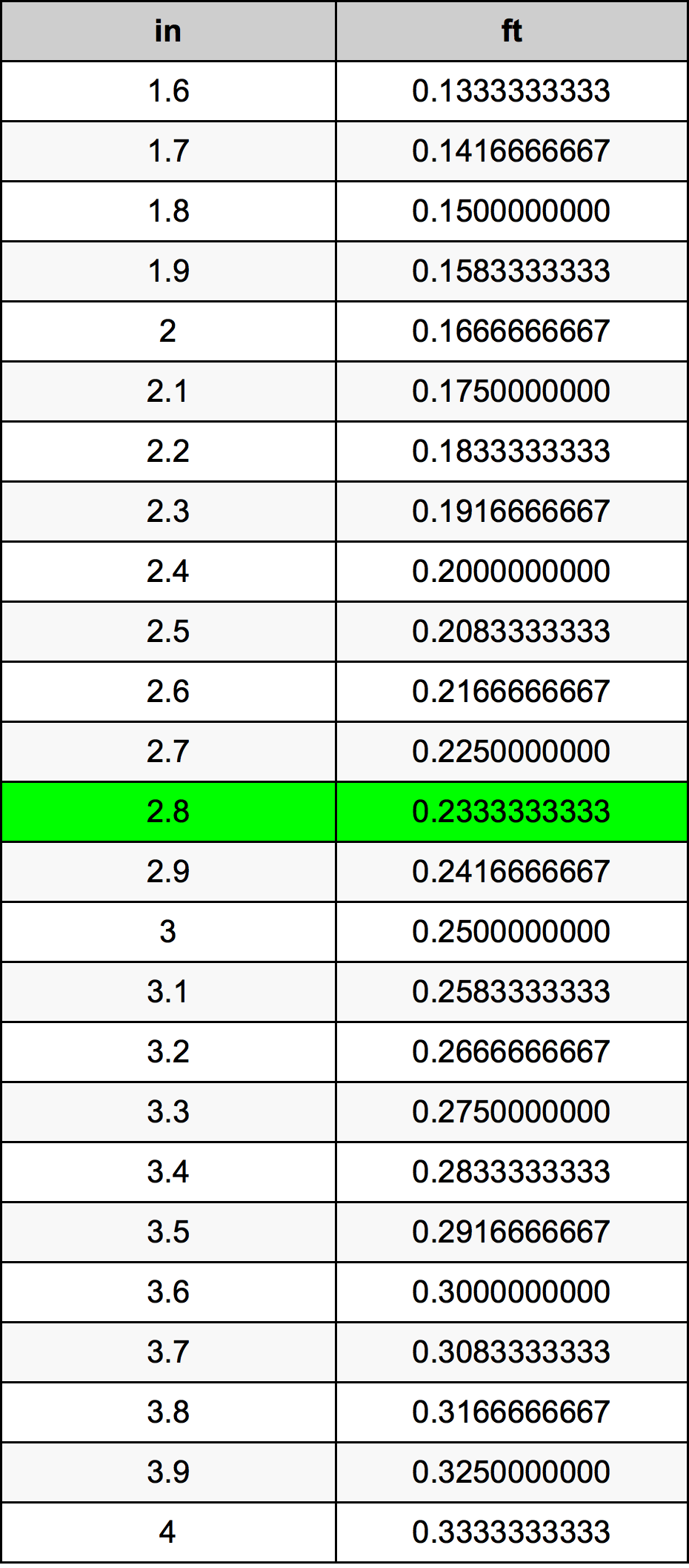 2.8 Pulzier konverżjoni tabella