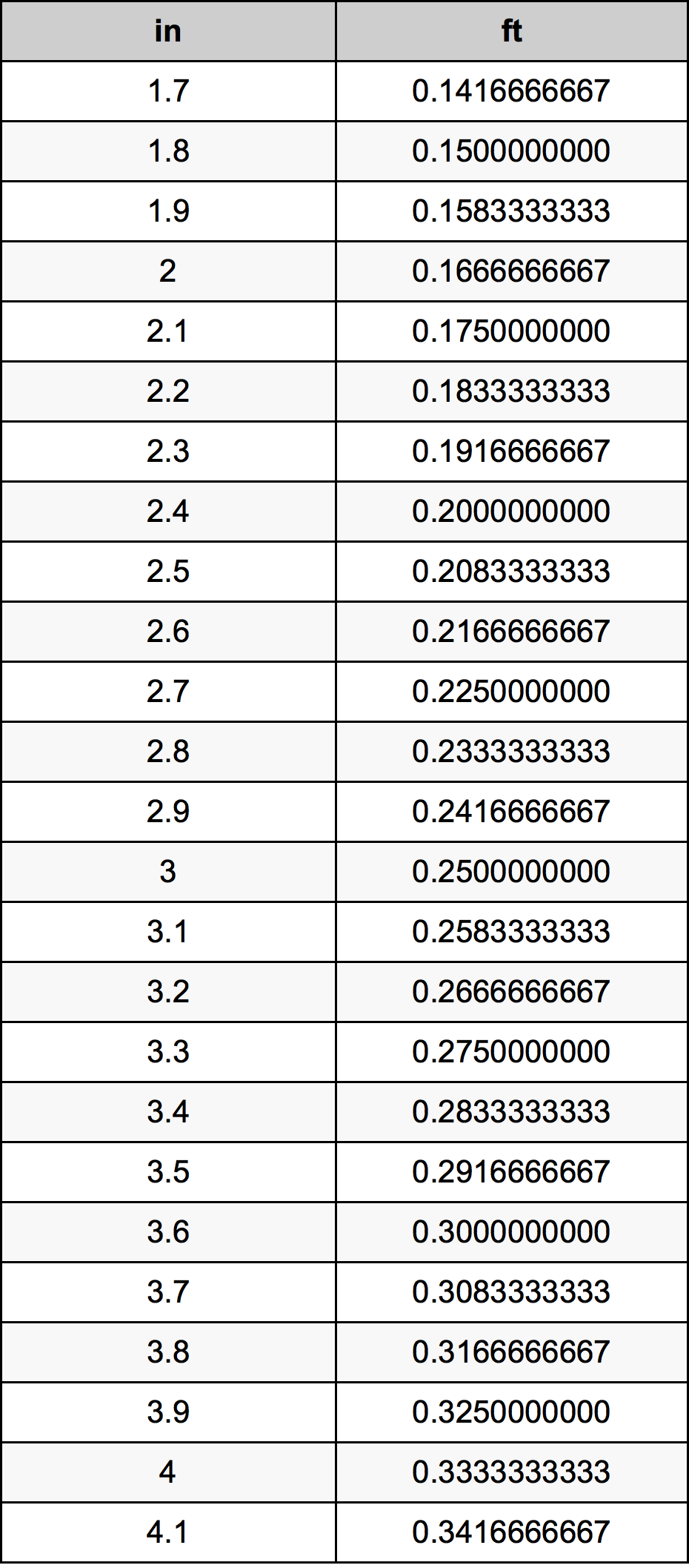 2.9 Pulzier konverżjoni tabella