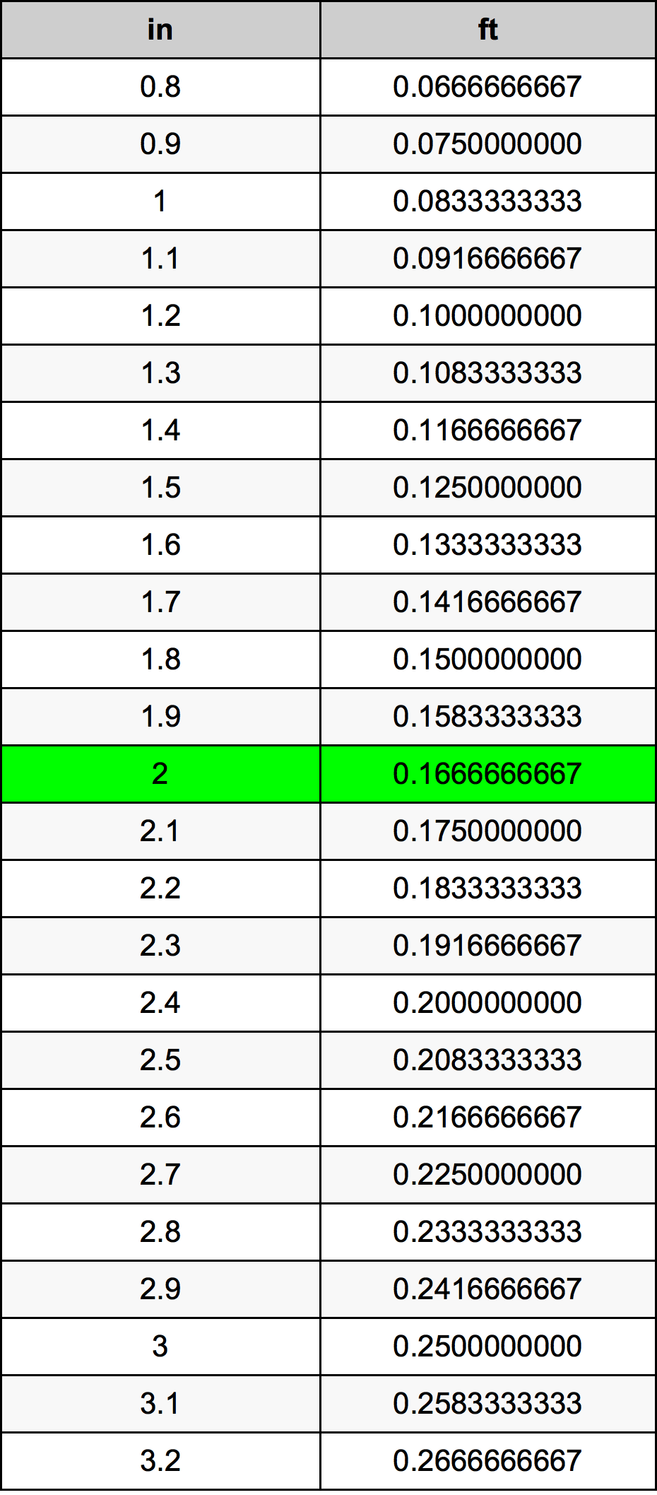 2 Inci konversi tabel