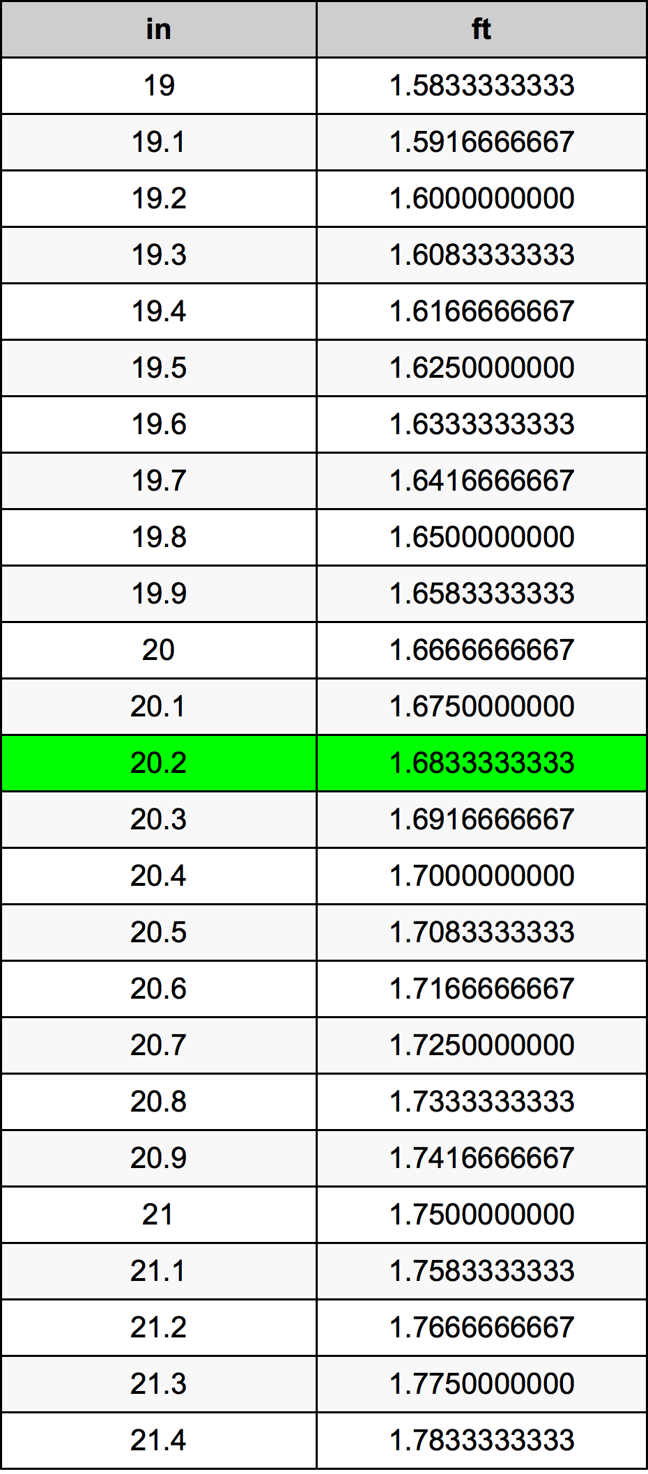 20.2 Pouce table de conversion