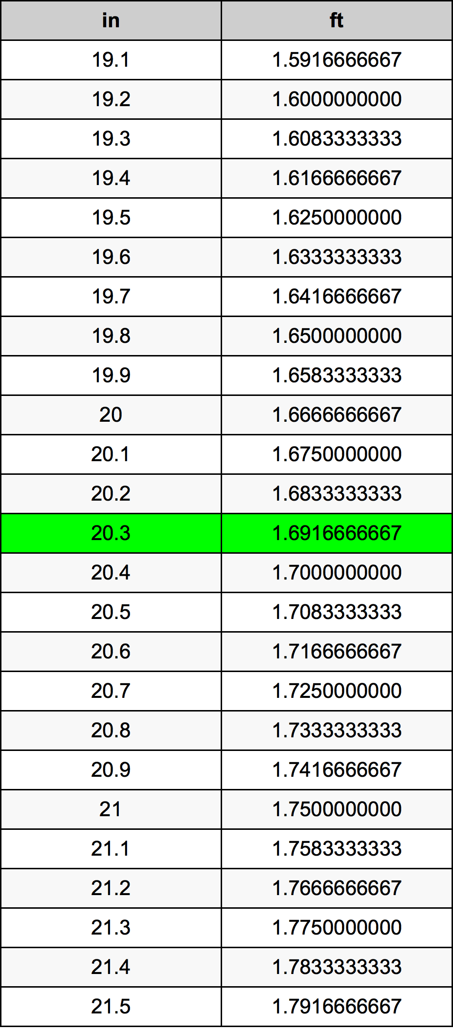 20.3 Pulzier konverżjoni tabella