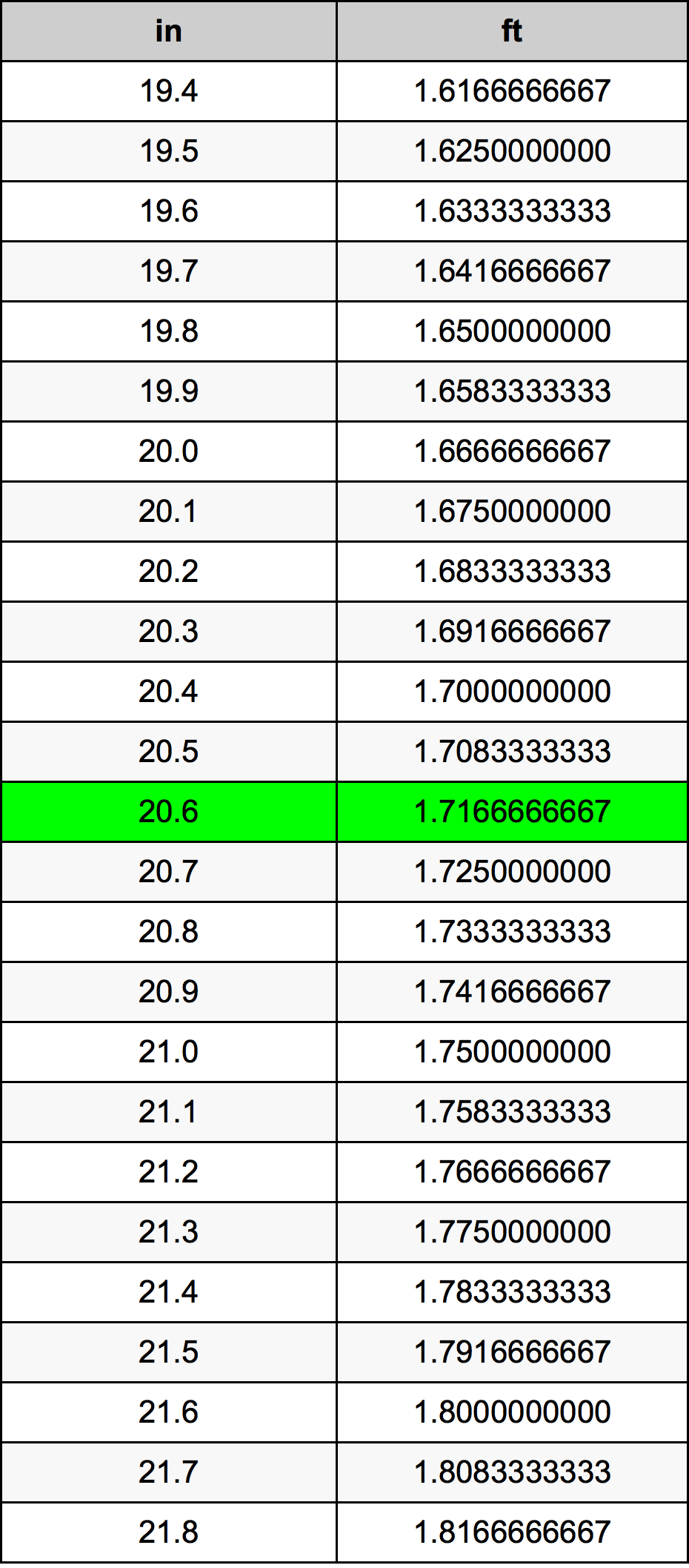 20.6 Pulzier konverżjoni tabella