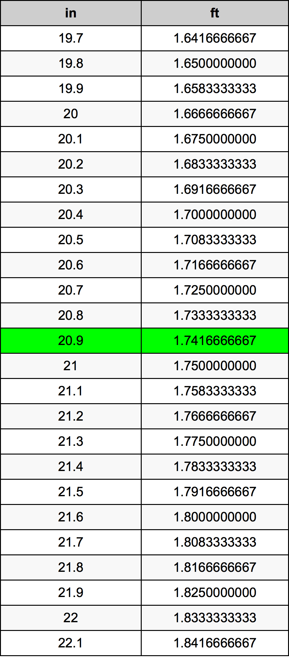 20.9 Pulzier konverżjoni tabella