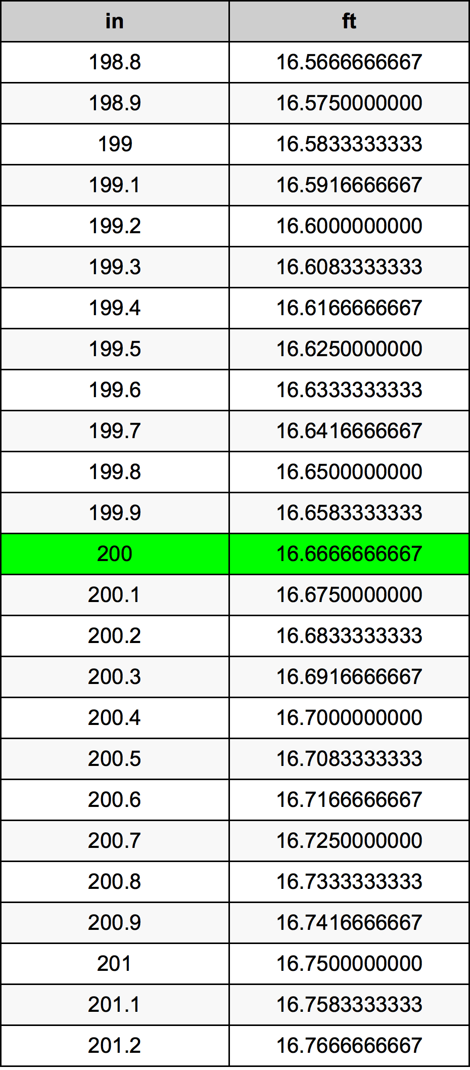 200 дюйм Таблиця перетворення