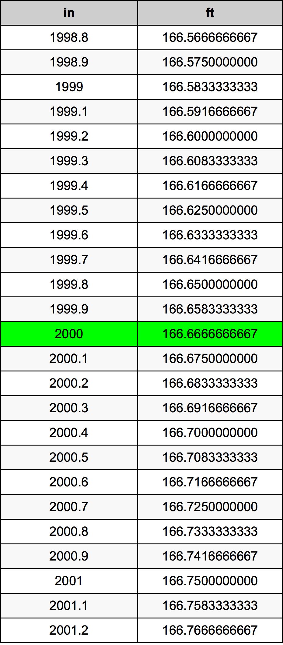 2000 Pulzier konverżjoni tabella