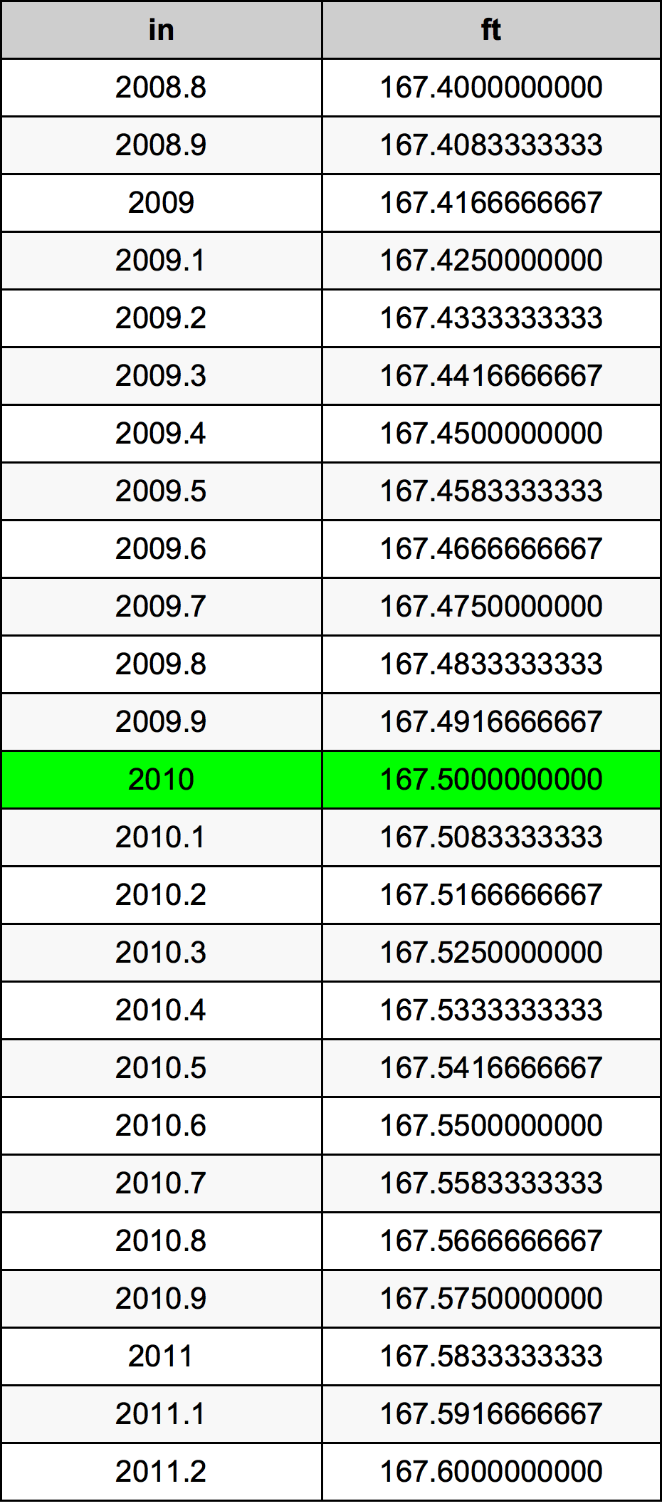 2010 дюйм Таблица преобразования