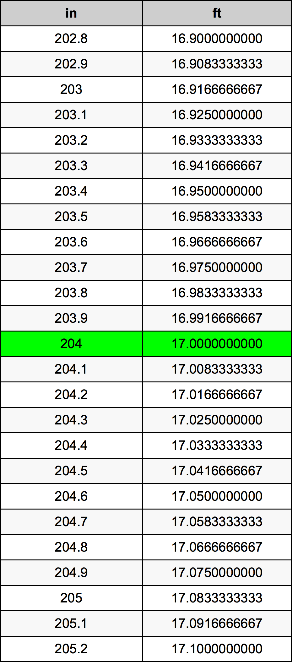 204 Pulzier konverżjoni tabella
