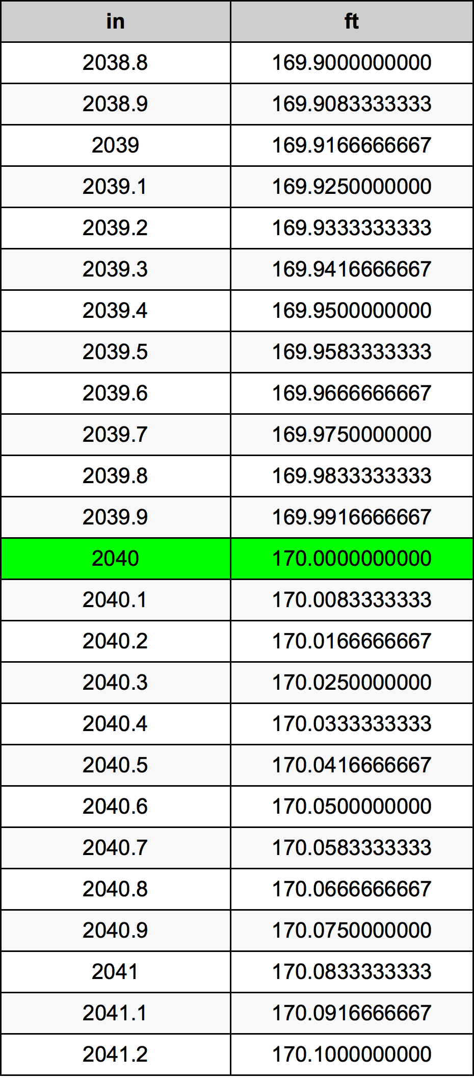 2040 Pollice tabella di conversione