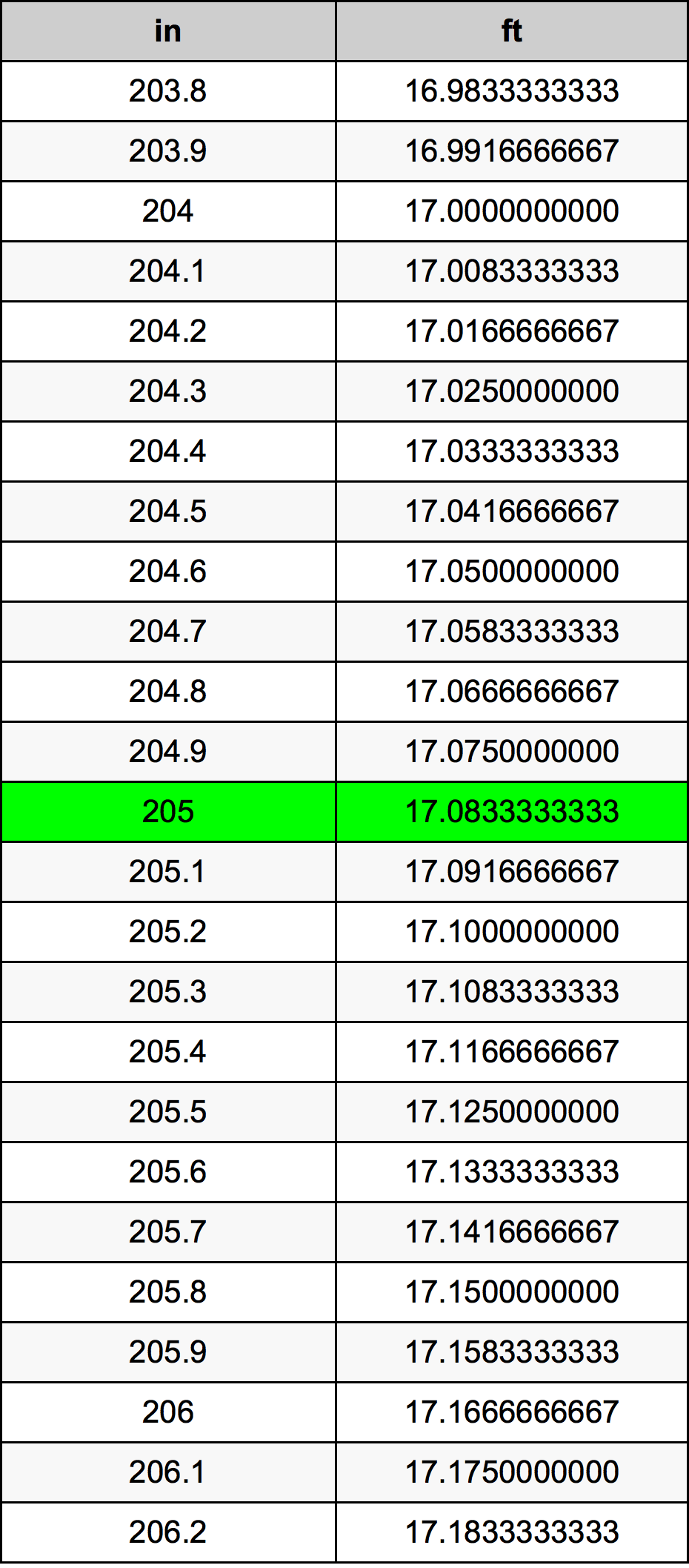 205 Pulzier konverżjoni tabella