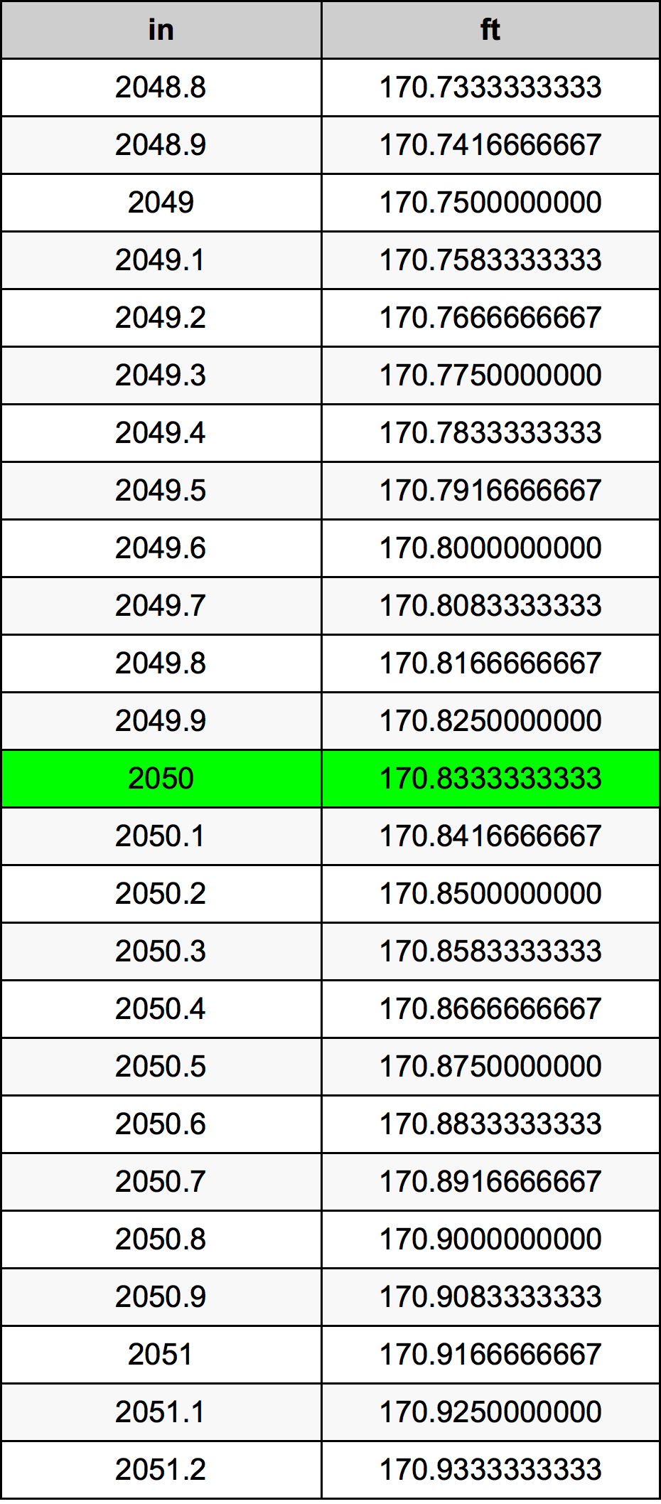 2050 Pulzier konverżjoni tabella