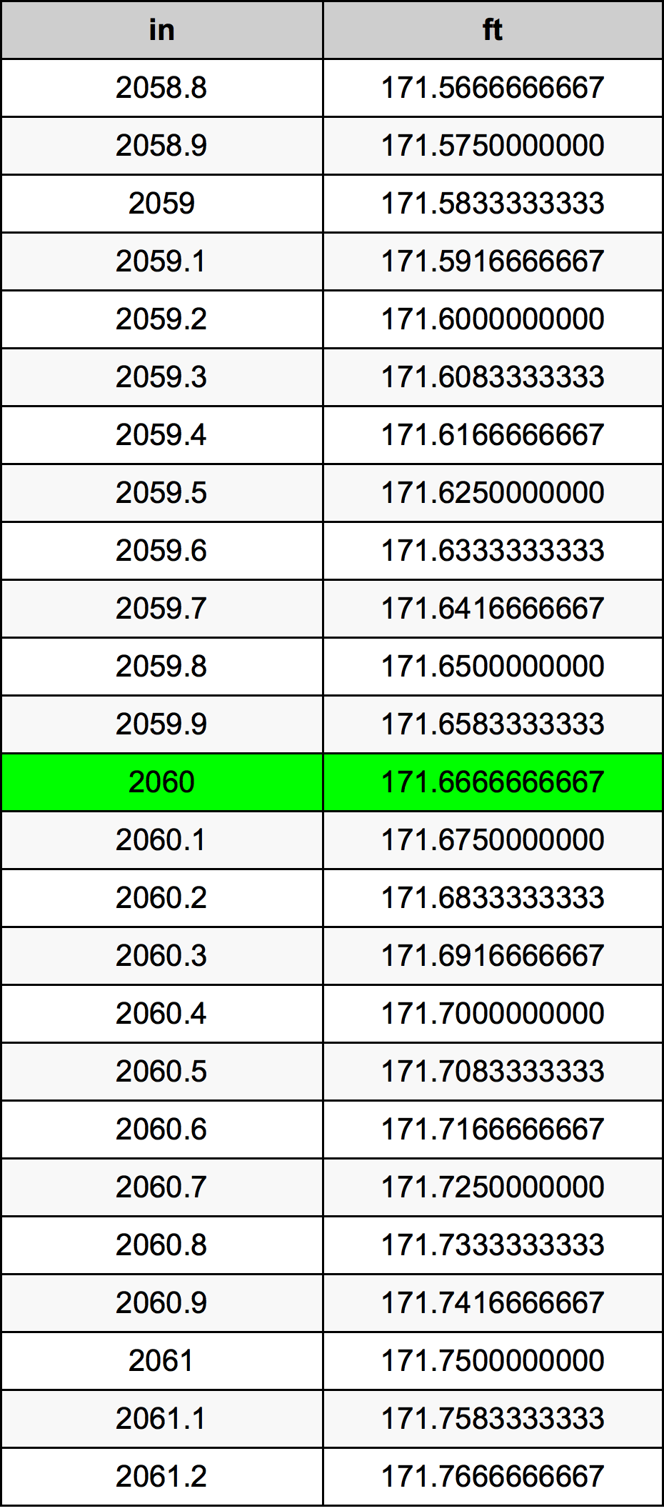 2060 Inci konversi tabel