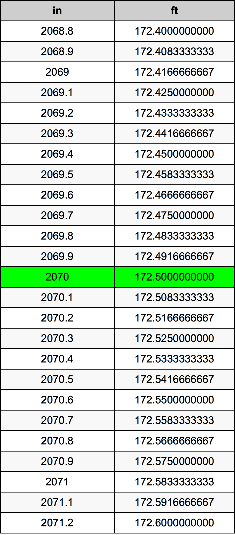 2070 Pollice tabella di conversione
