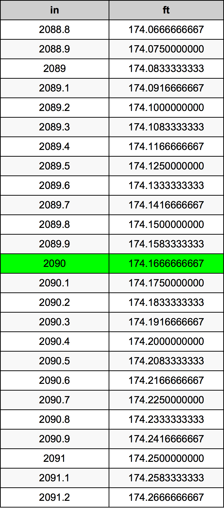 2090 Hüvelyk átszámítási táblázat