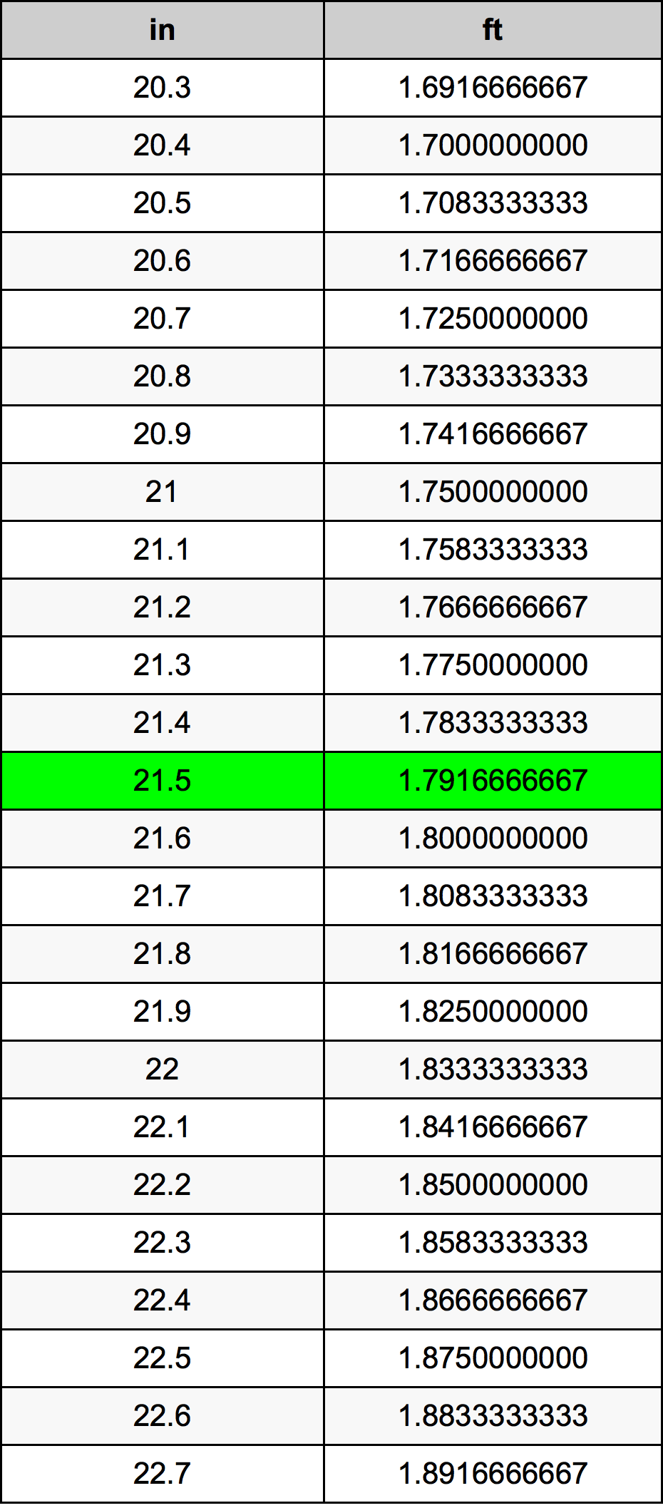 21.5 Pulzier konverżjoni tabella