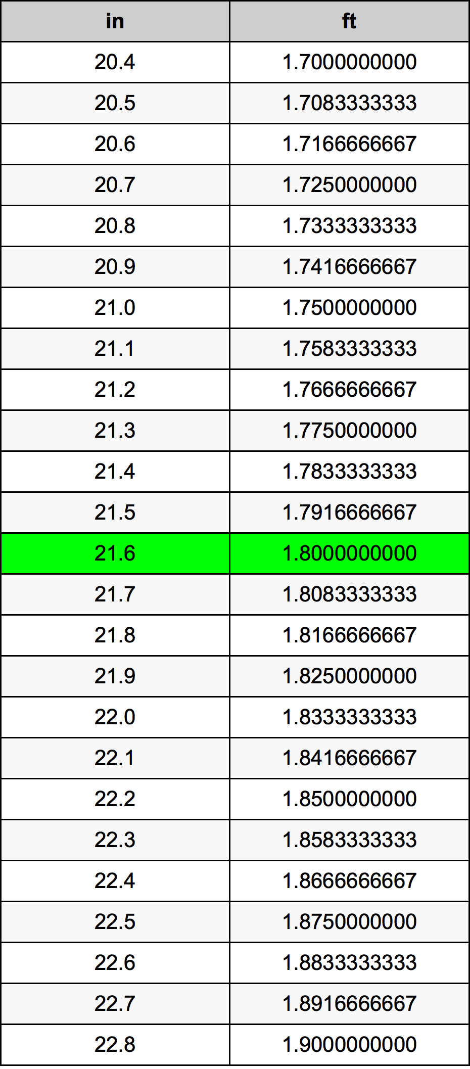 21.6 Pulzier konverżjoni tabella