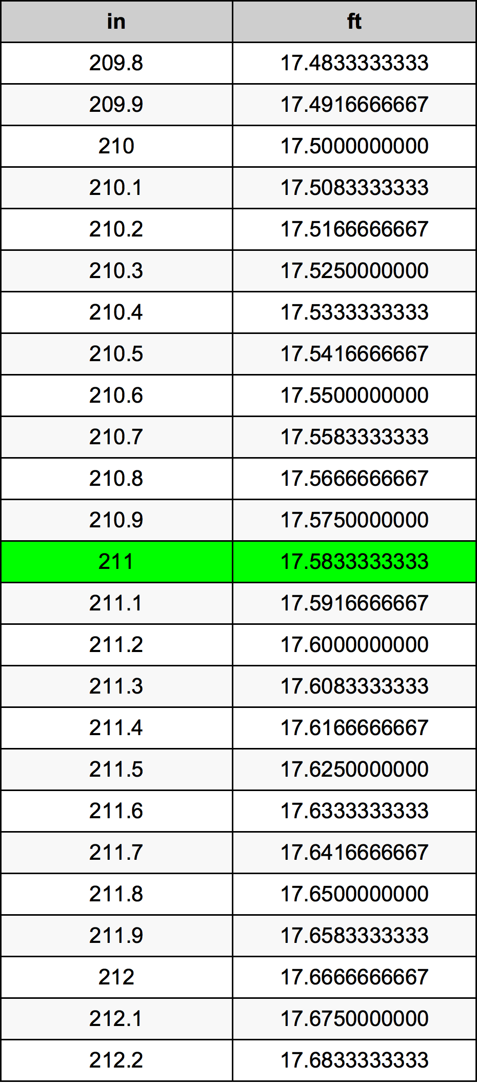 211 Pulzier konverżjoni tabella