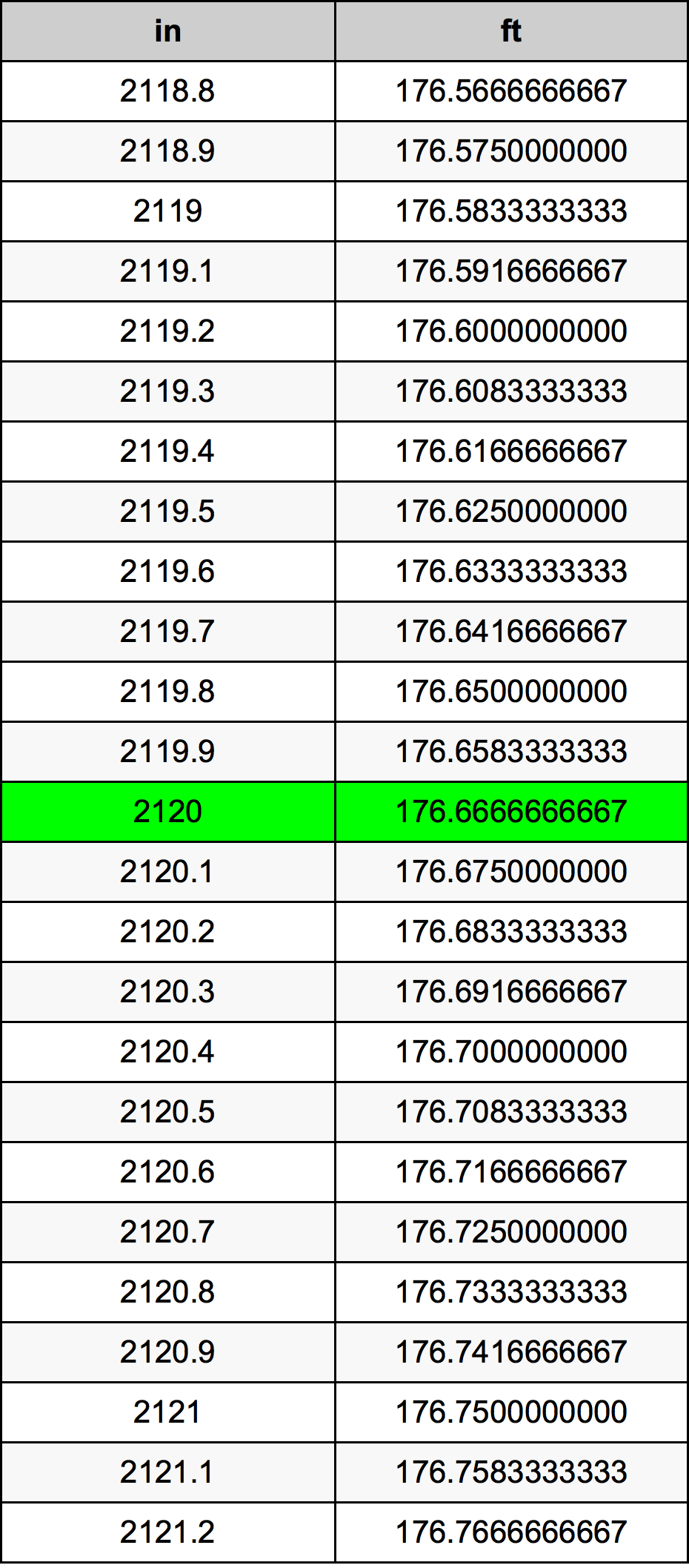 2120 Hüvelyk átszámítási táblázat