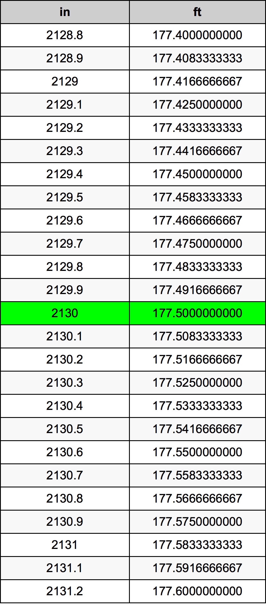 2130 Pollice tabella di conversione