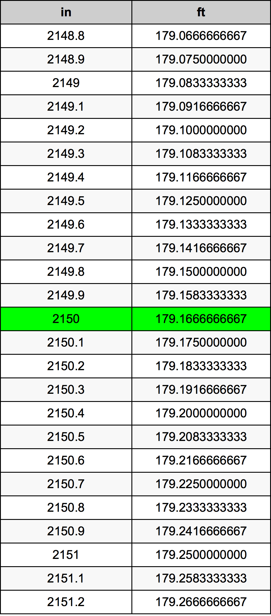 2150 Hüvelyk átszámítási táblázat