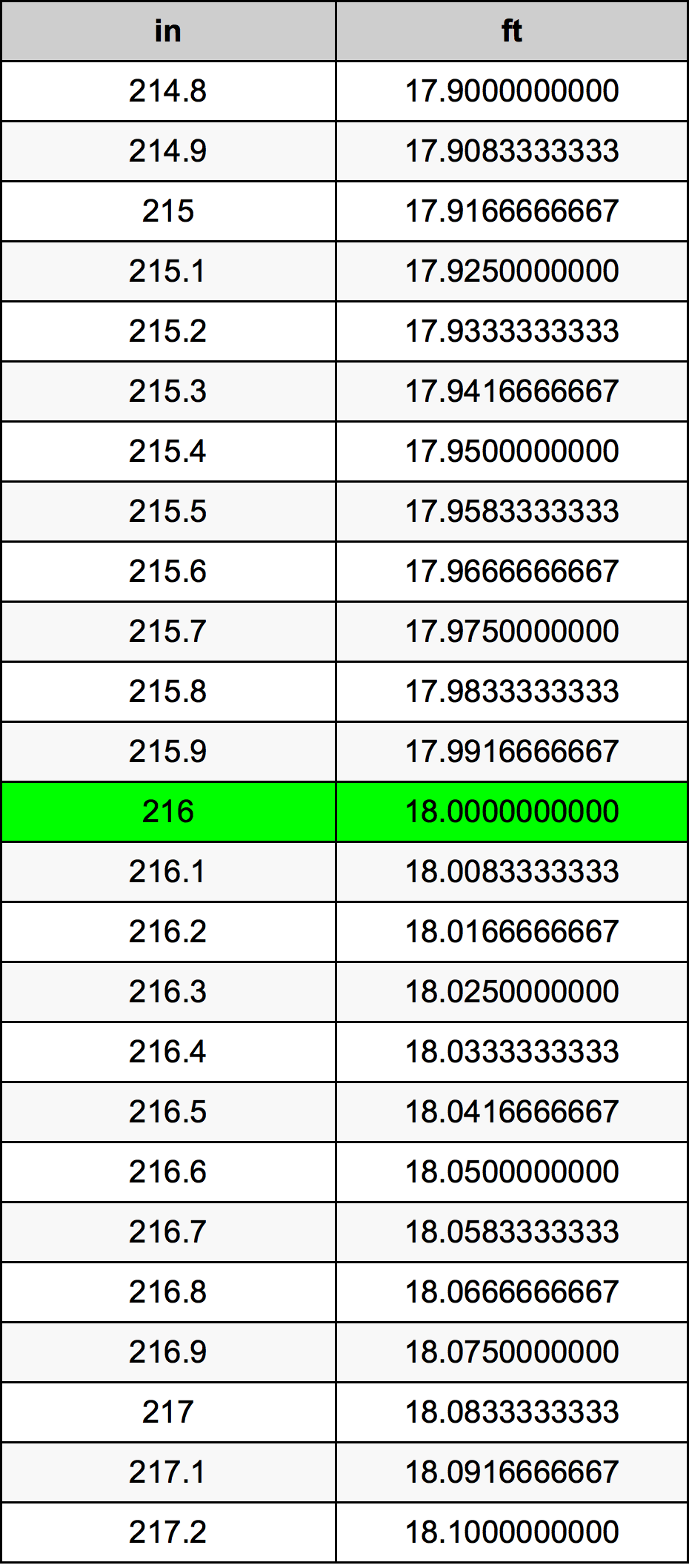 216 Pulzier konverżjoni tabella