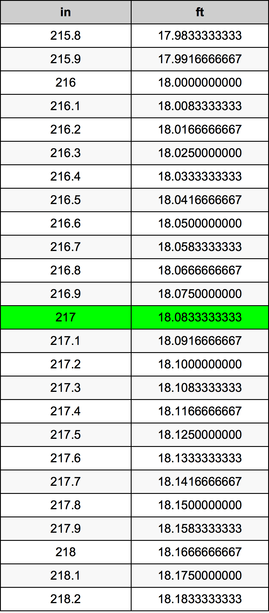 217 Pulzier konverżjoni tabella