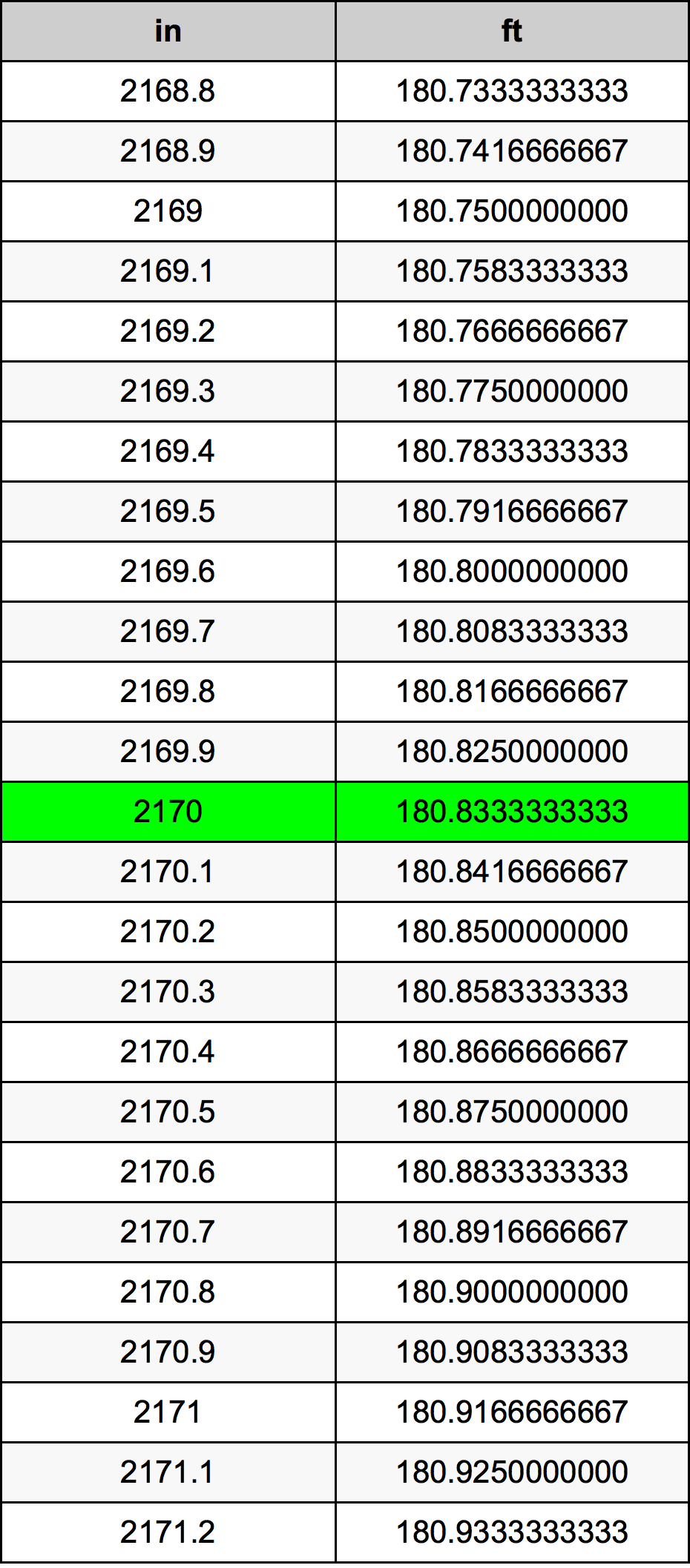 2170 Pulzier konverżjoni tabella
