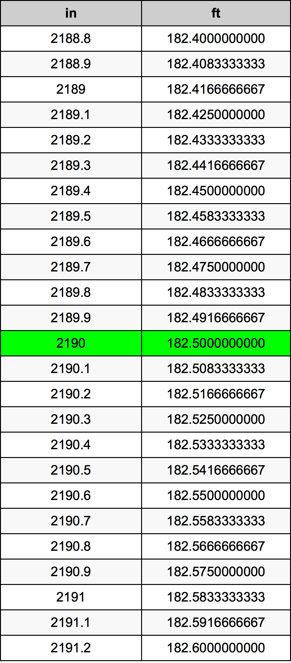 2190 Pulzier konverżjoni tabella