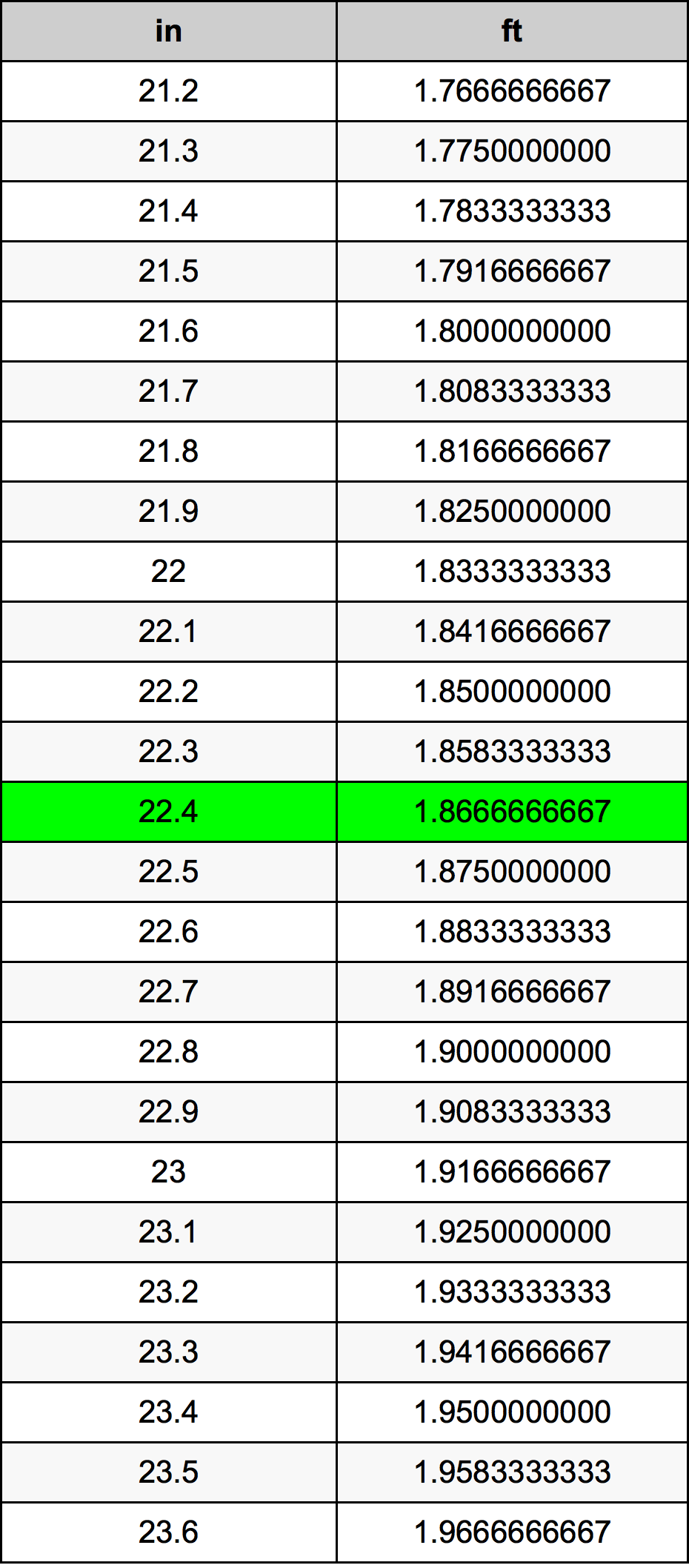 22.4 Pulzier konverżjoni tabella