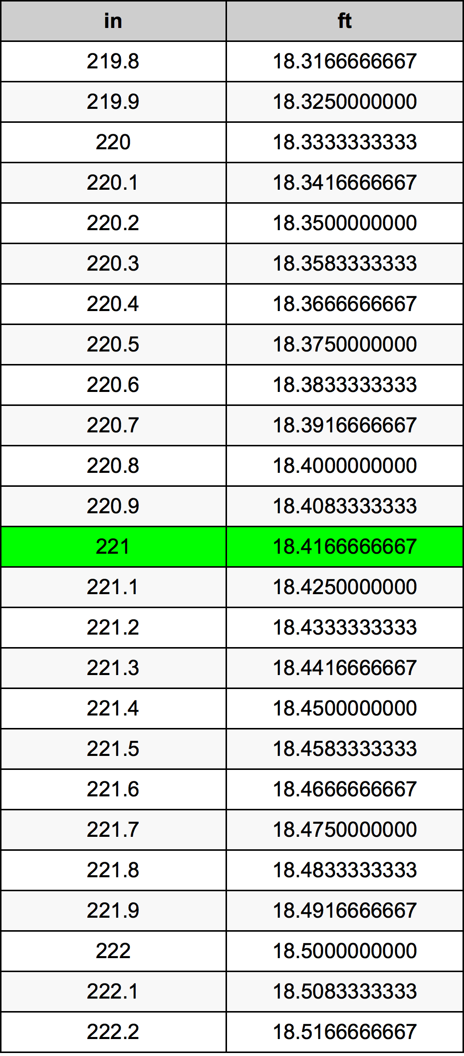 221 Pulzier konverżjoni tabella