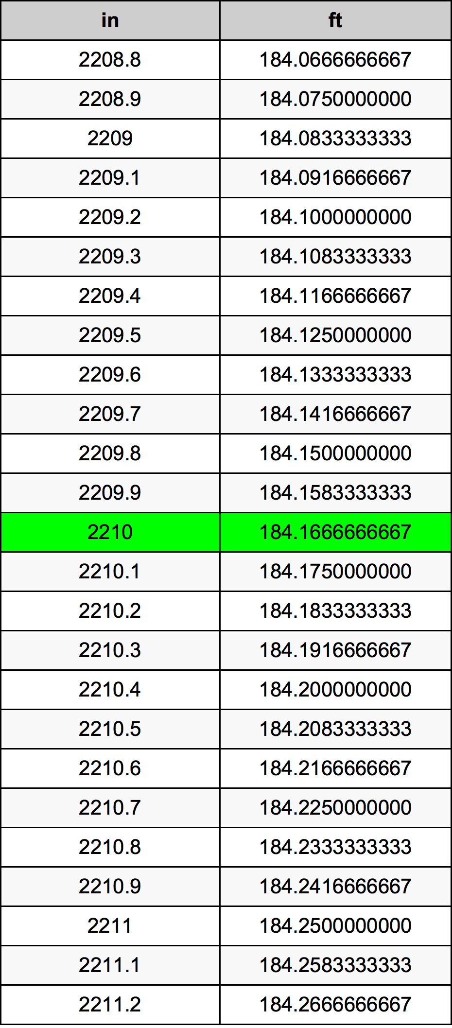 2210 Hüvelyk átszámítási táblázat