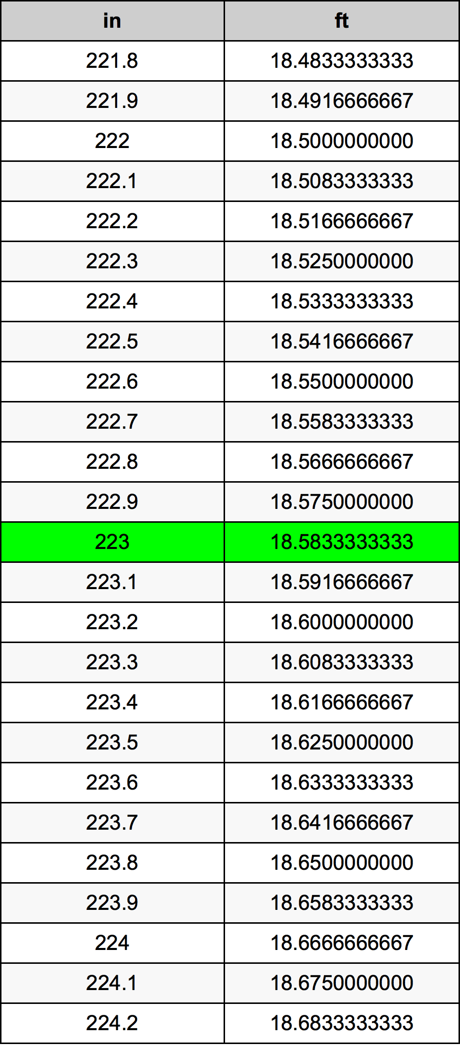 223 Pulzier konverżjoni tabella