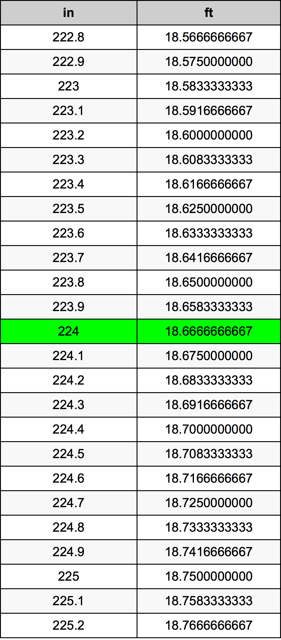 224 Hüvelyk átszámítási táblázat