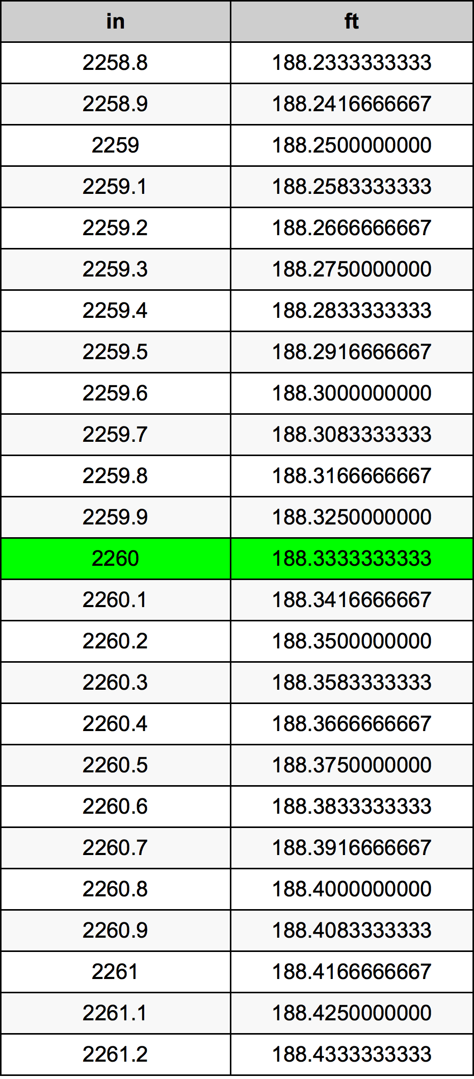 2260 Pulzier konverżjoni tabella