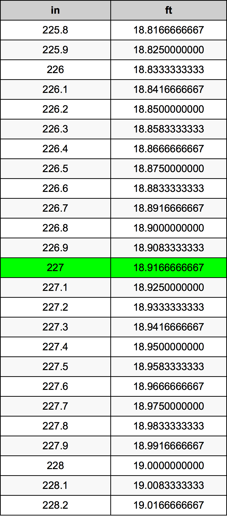 227 Pulzier konverżjoni tabella
