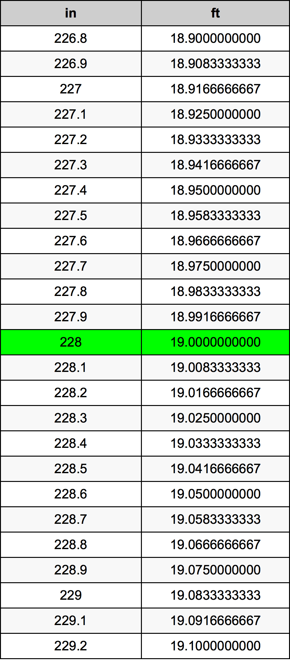 228 Pulzier konverżjoni tabella
