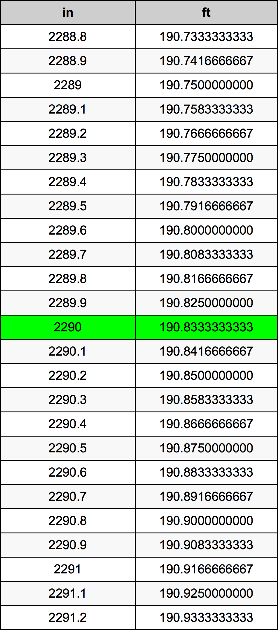2290 Pollice tabella di conversione