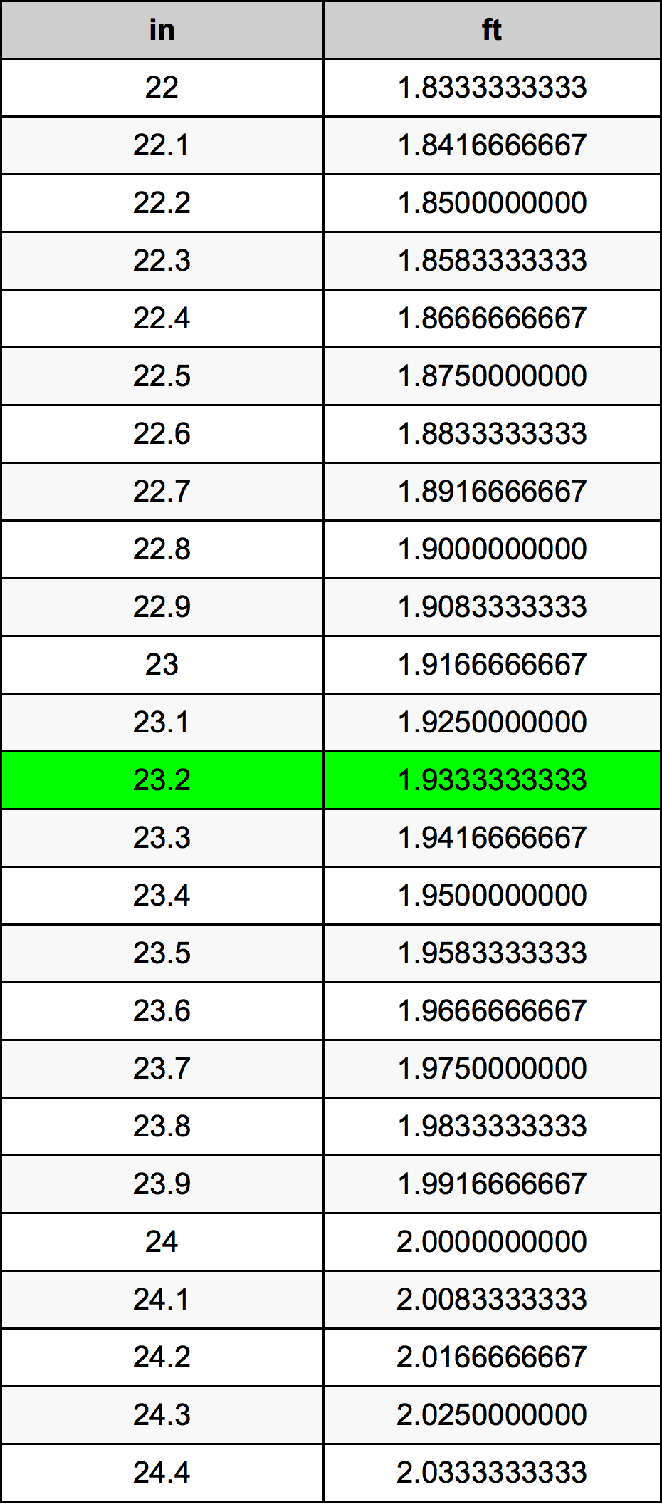 23.2 Pulzier konverżjoni tabella