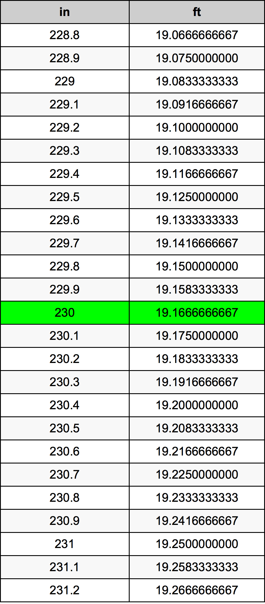 230 Pulzier konverżjoni tabella