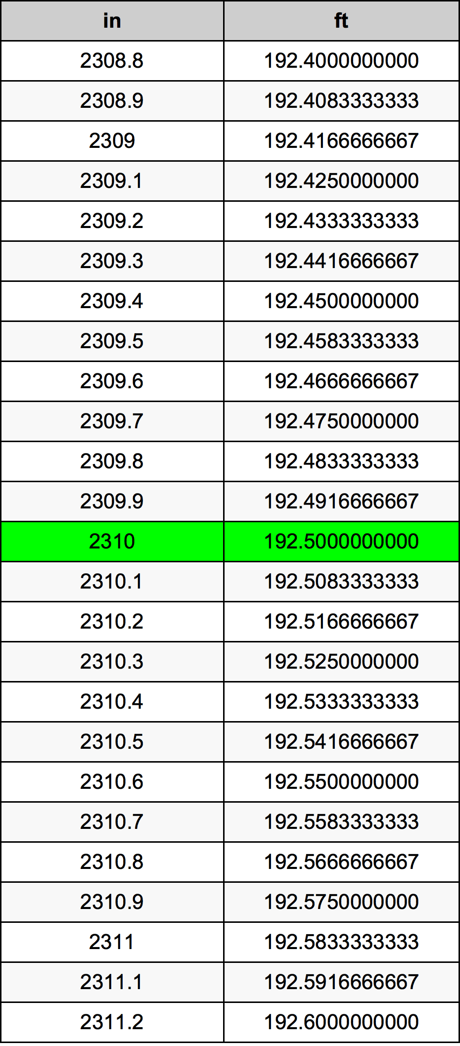 2310 Pollice tabella di conversione
