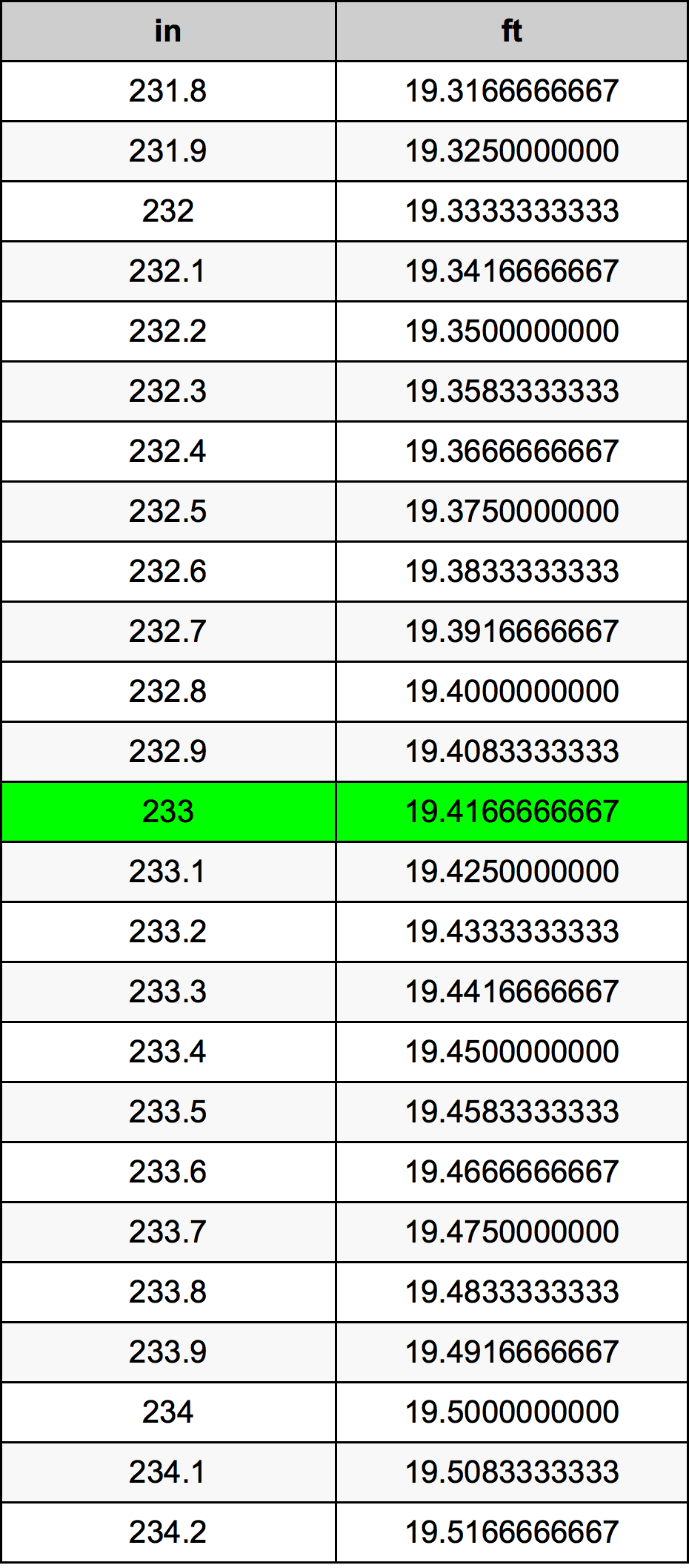 233 Pulzier konverżjoni tabella