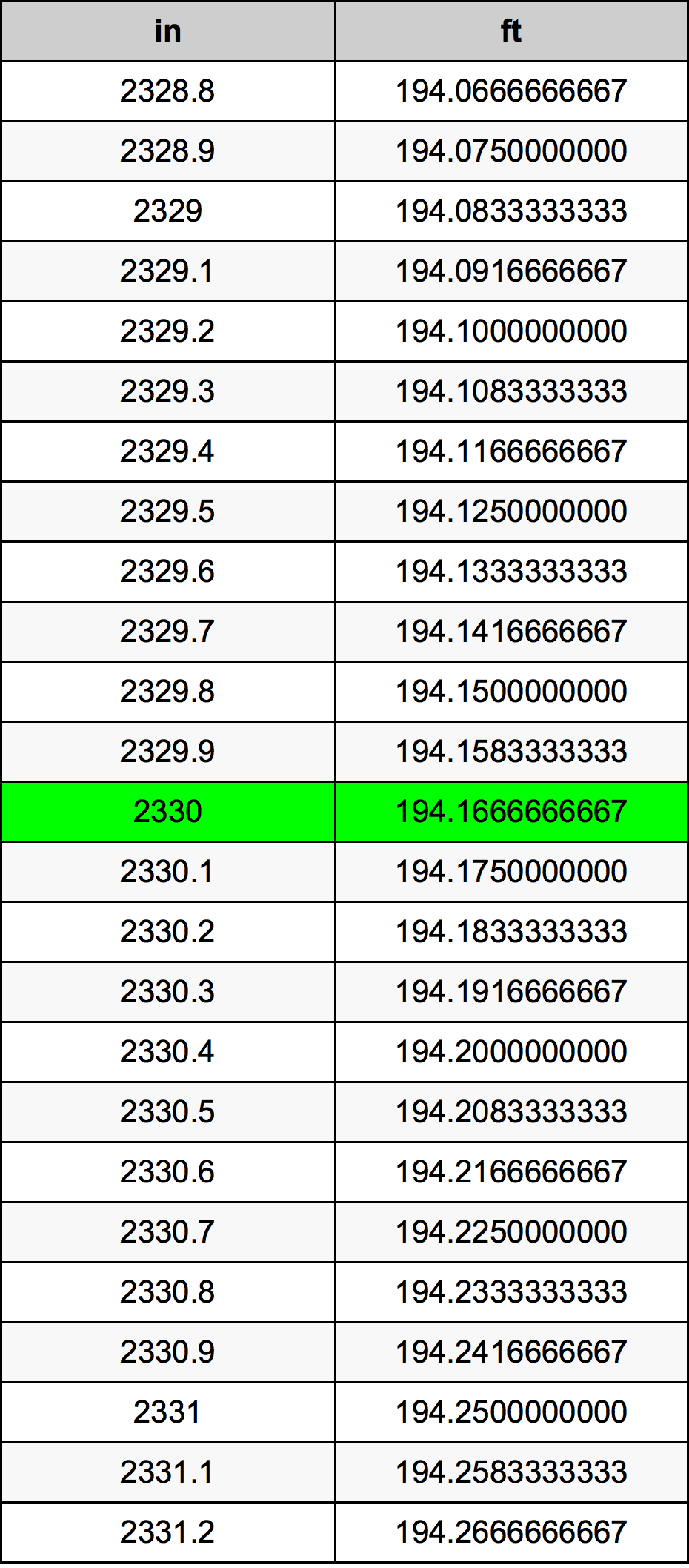 2330 Pulzier konverżjoni tabella