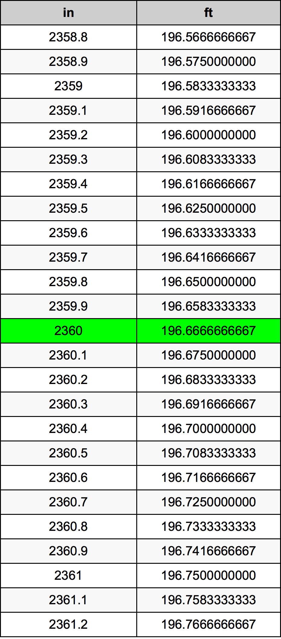 2360 Pulzier konverżjoni tabella