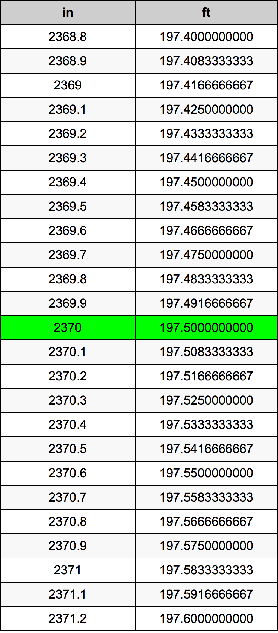2370 Pulzier konverżjoni tabella