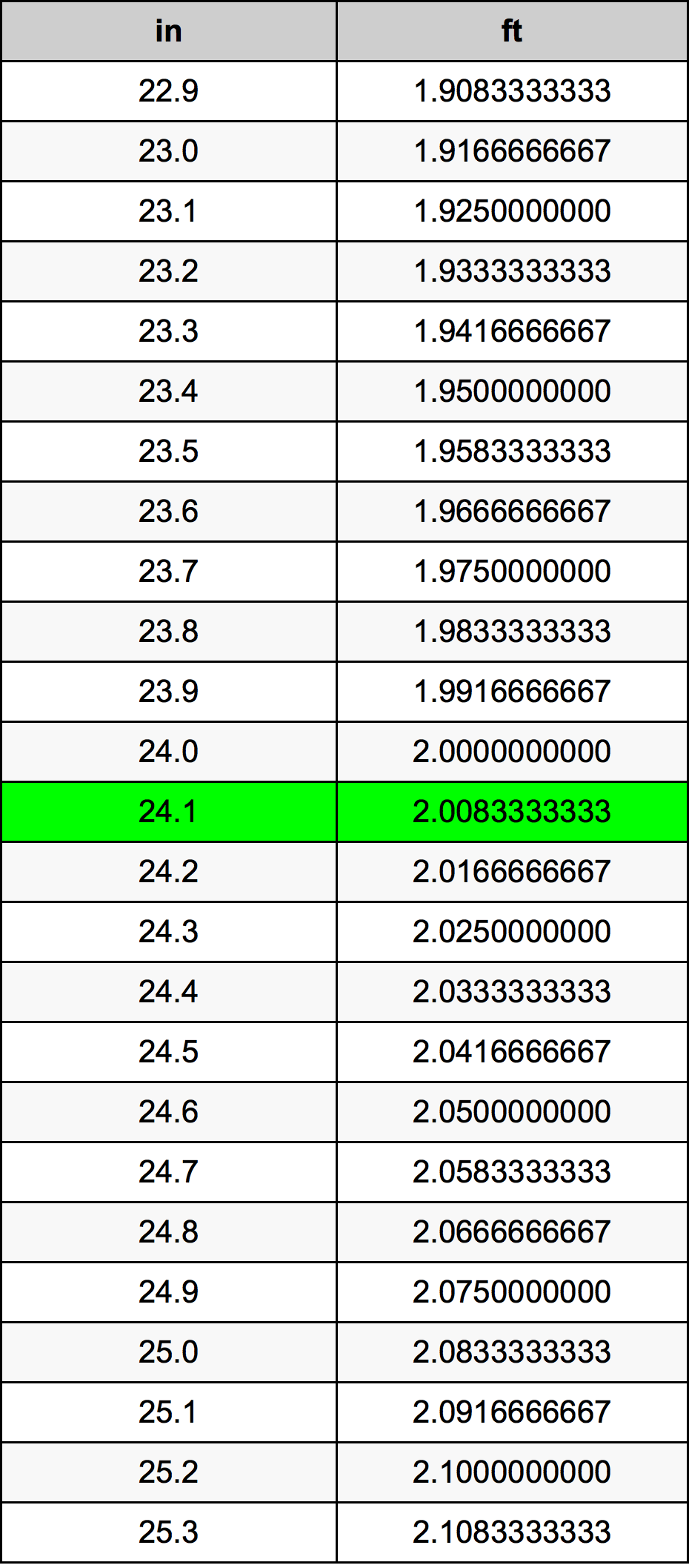24.1 Pulzier konverżjoni tabella